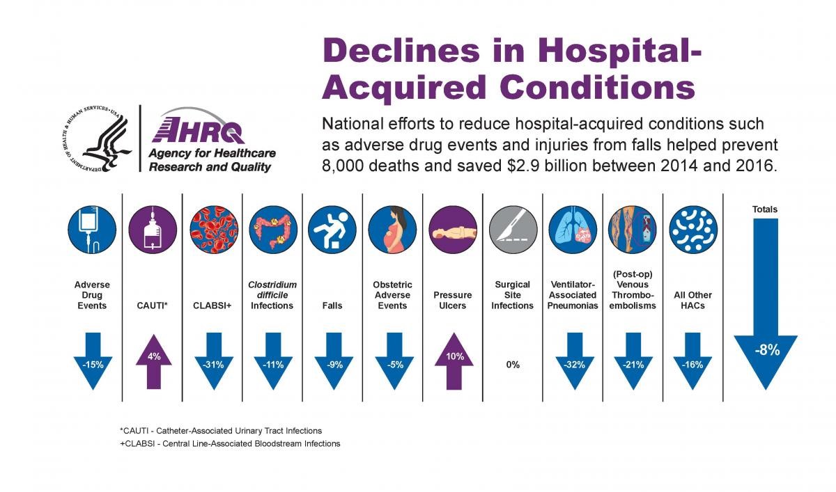 The Impact of Reducing Hospital-Acquired Conditions